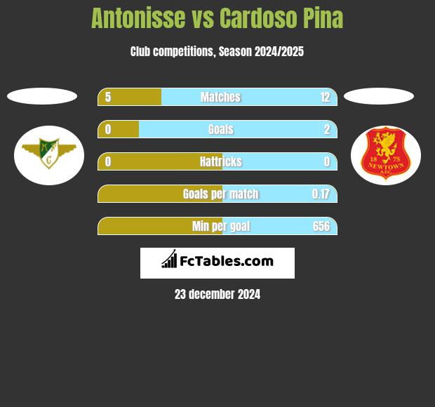 Antonisse vs Cardoso Pina h2h player stats