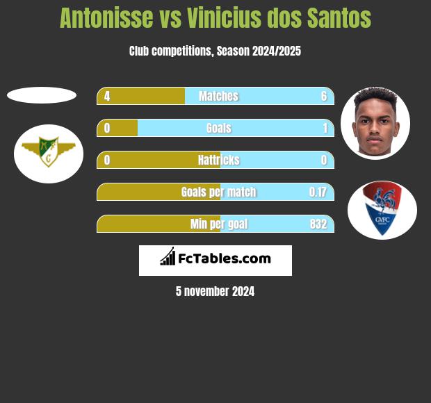 Antonisse vs Vinicius dos Santos h2h player stats