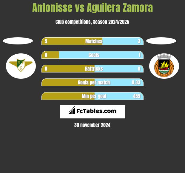 Antonisse vs Aguilera Zamora h2h player stats