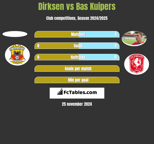 Dirksen vs Bas Kuipers h2h player stats