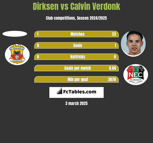 Dirksen vs Calvin Verdonk h2h player stats