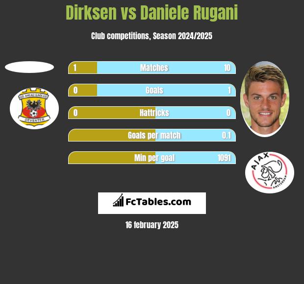 Dirksen vs Daniele Rugani h2h player stats