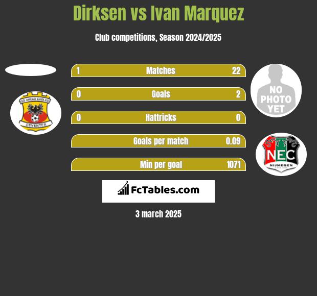 Dirksen vs Ivan Marquez h2h player stats