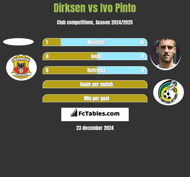 Dirksen vs Ivo Pinto h2h player stats