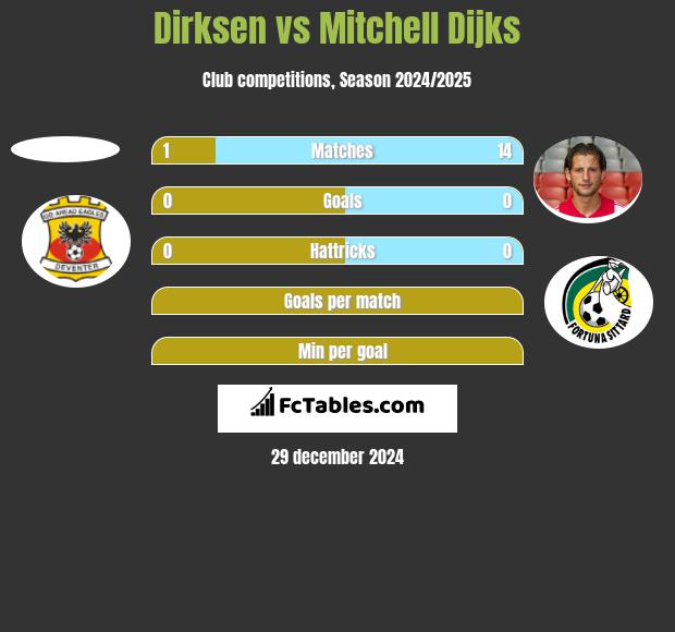 Dirksen vs Mitchell Dijks h2h player stats