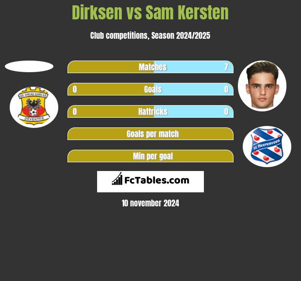 Dirksen vs Sam Kersten h2h player stats