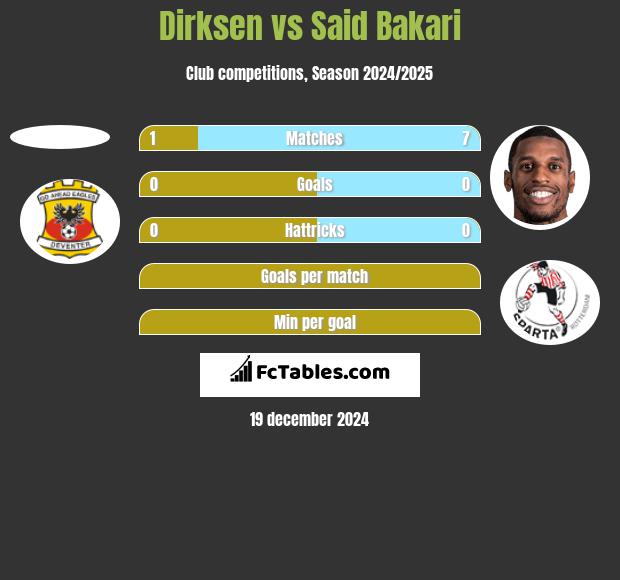 Dirksen vs Said Bakari h2h player stats