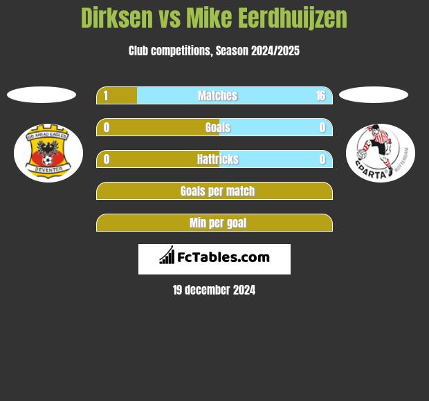 Dirksen vs Mike Eerdhuijzen h2h player stats