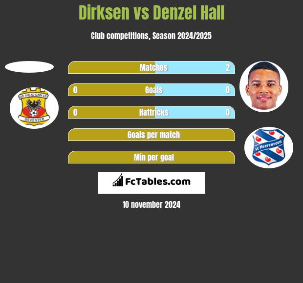 Dirksen vs Denzel Hall h2h player stats