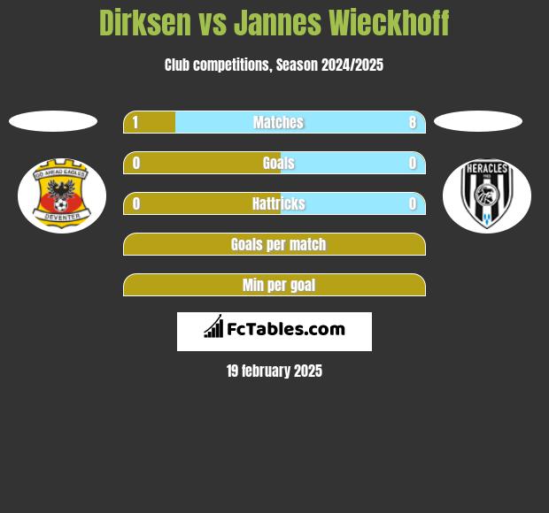 Dirksen vs Jannes Wieckhoff h2h player stats