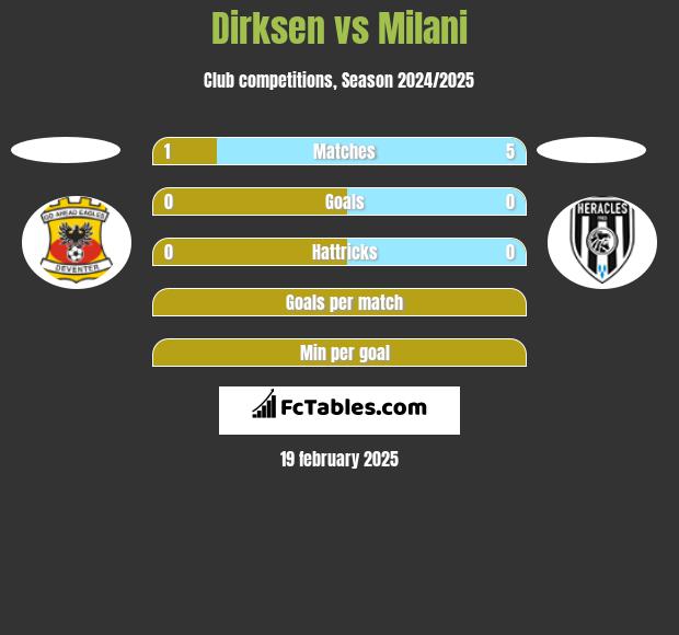 Dirksen vs Milani h2h player stats