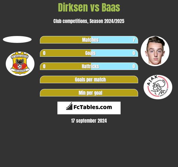 Dirksen vs Baas h2h player stats