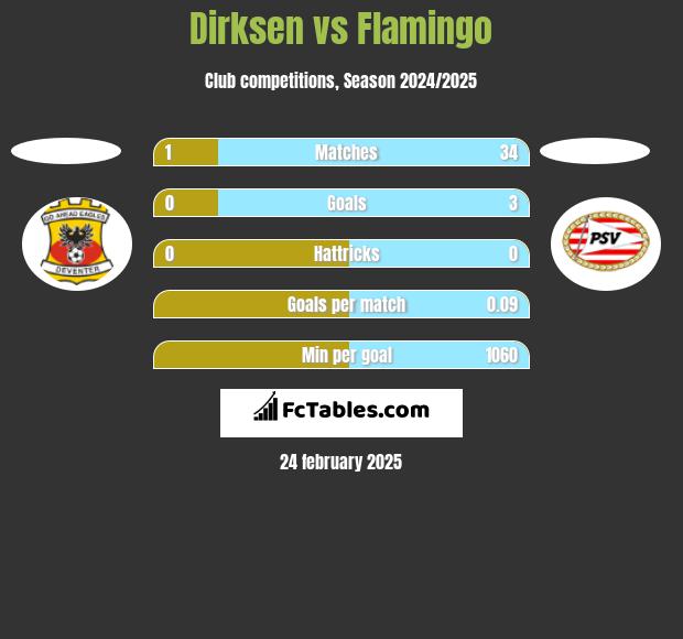 Dirksen vs Flamingo h2h player stats