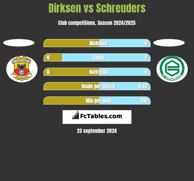 Dirksen vs Schreuders h2h player stats