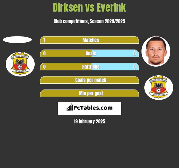 Dirksen vs Everink h2h player stats