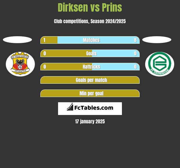 Dirksen vs Prins h2h player stats