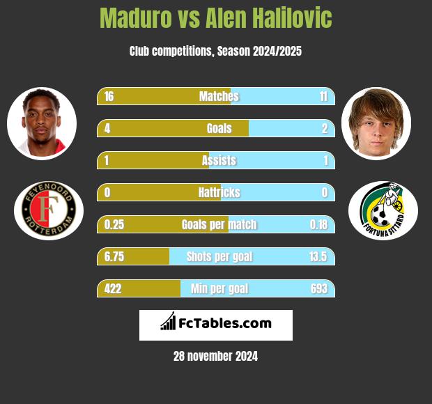 Maduro vs Alen Halilovic h2h player stats