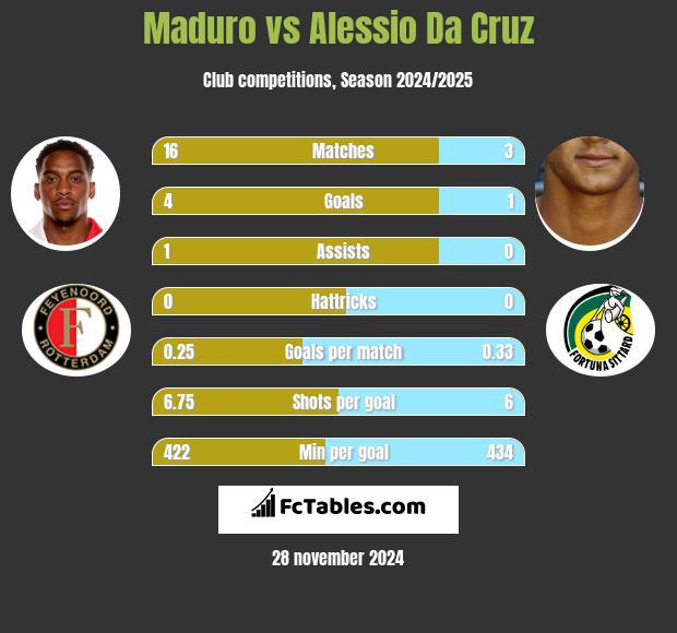 Maduro vs Alessio Da Cruz h2h player stats