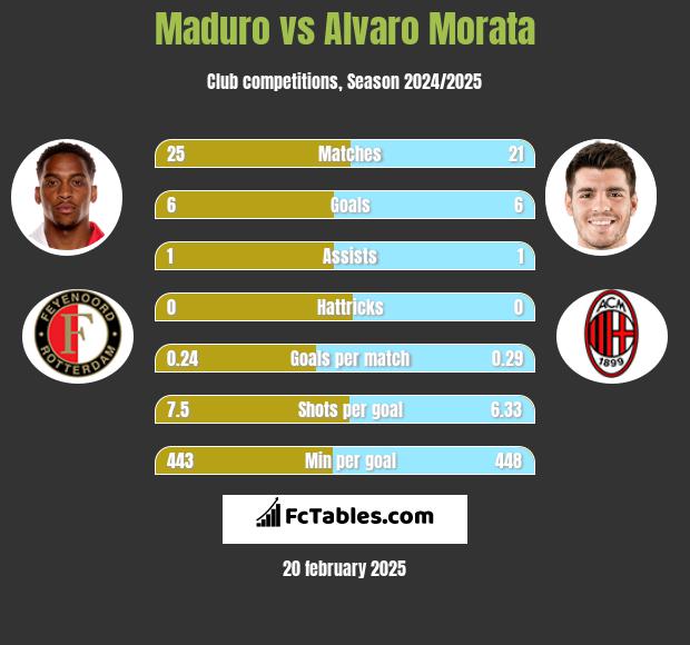 Maduro vs Alvaro Morata h2h player stats