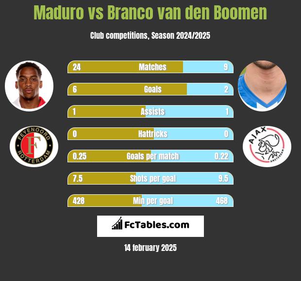 Maduro vs Branco van den Boomen h2h player stats