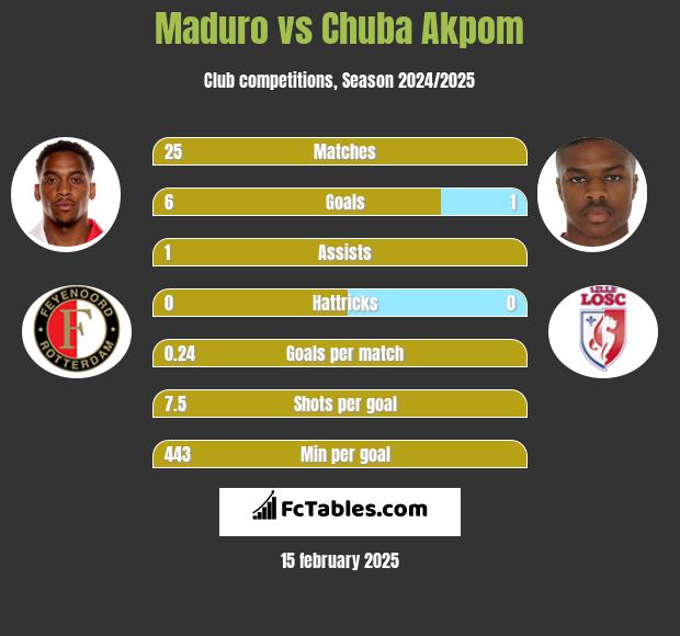 Maduro vs Chuba Akpom h2h player stats