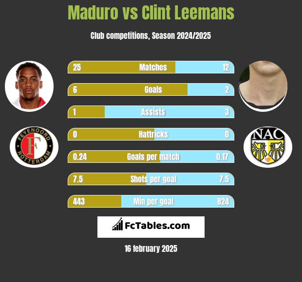 Maduro vs Clint Leemans h2h player stats