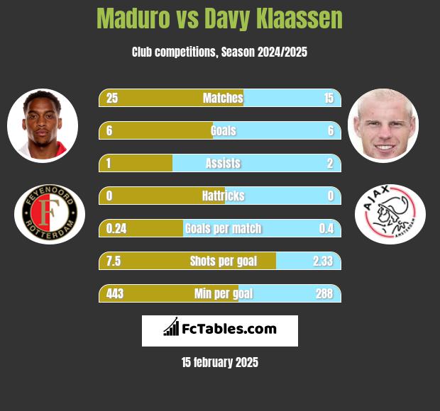 Maduro vs Davy Klaassen h2h player stats