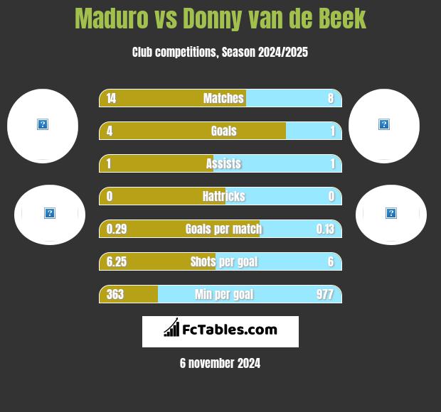 Maduro vs Donny van de Beek h2h player stats