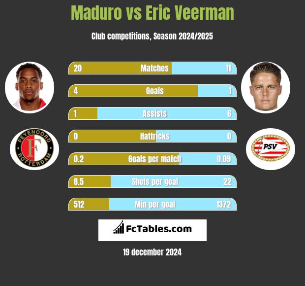 Maduro vs Eric Veerman h2h player stats