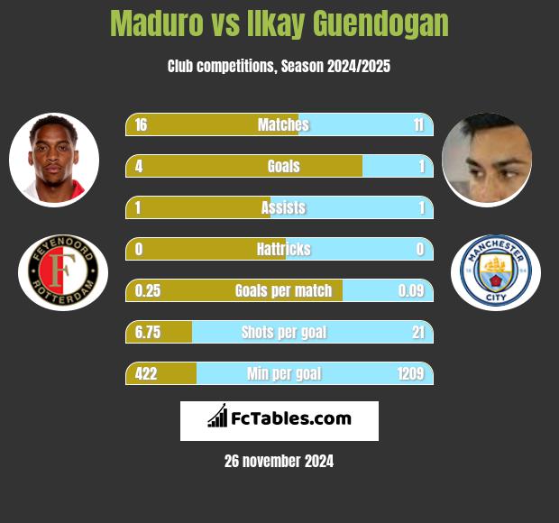 Maduro vs Ilkay Guendogan h2h player stats