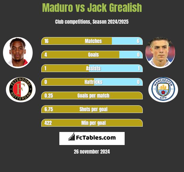 Maduro vs Jack Grealish h2h player stats