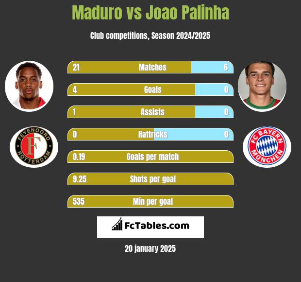 Maduro vs Joao Palinha h2h player stats