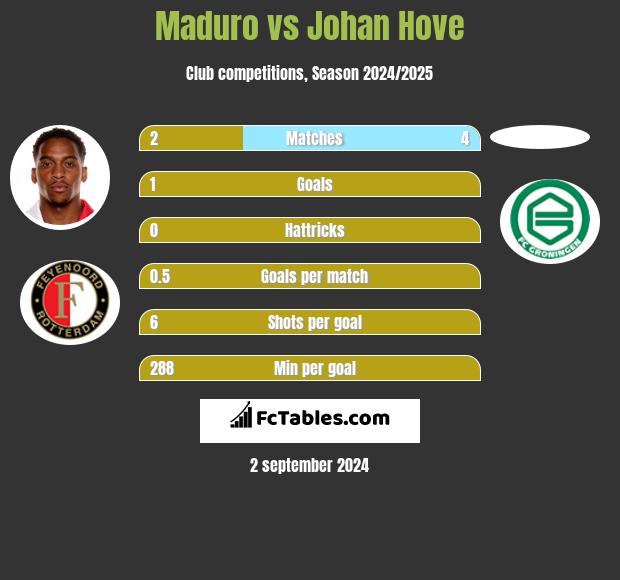 Maduro vs Johan Hove h2h player stats