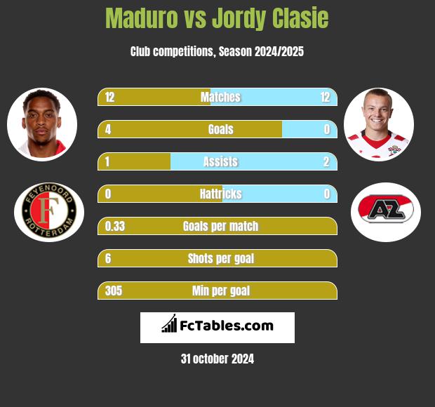 Maduro vs Jordy Clasie h2h player stats