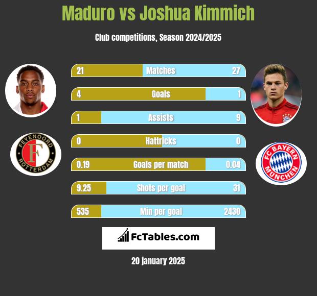 Maduro vs Joshua Kimmich h2h player stats