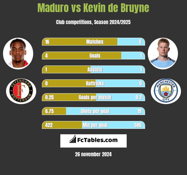 Maduro vs Kevin de Bruyne h2h player stats