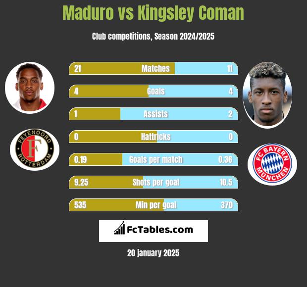 Maduro vs Kingsley Coman h2h player stats