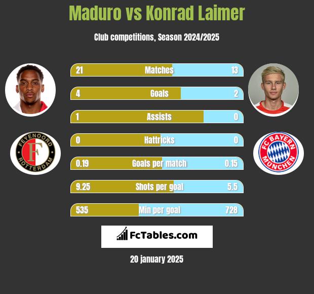 Maduro vs Konrad Laimer h2h player stats