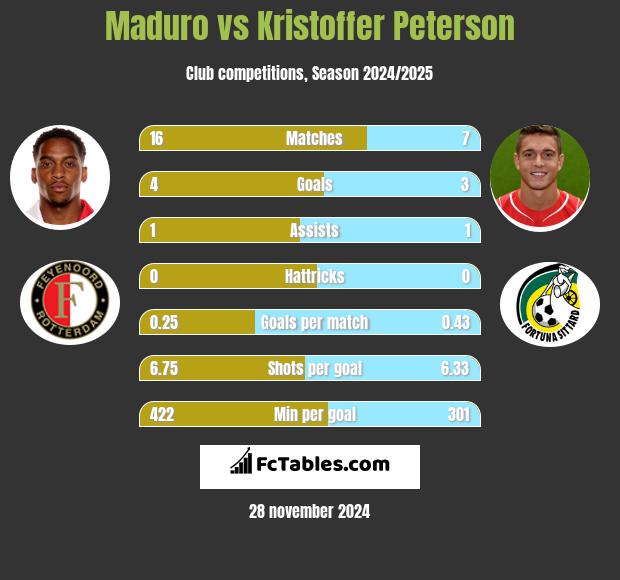 Maduro vs Kristoffer Peterson h2h player stats