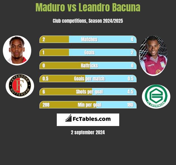 Maduro vs Leandro Bacuna h2h player stats