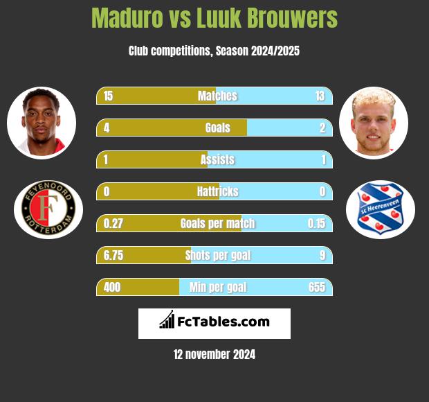 Maduro vs Luuk Brouwers h2h player stats