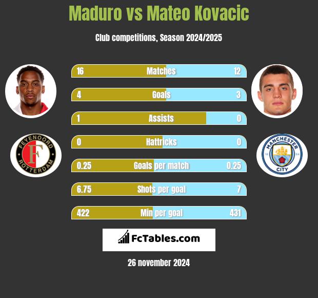 Maduro vs Mateo Kovacic h2h player stats