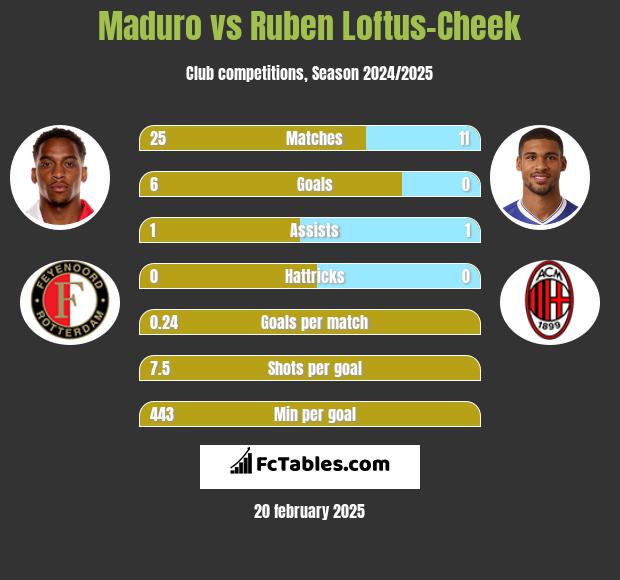 Maduro vs Ruben Loftus-Cheek h2h player stats