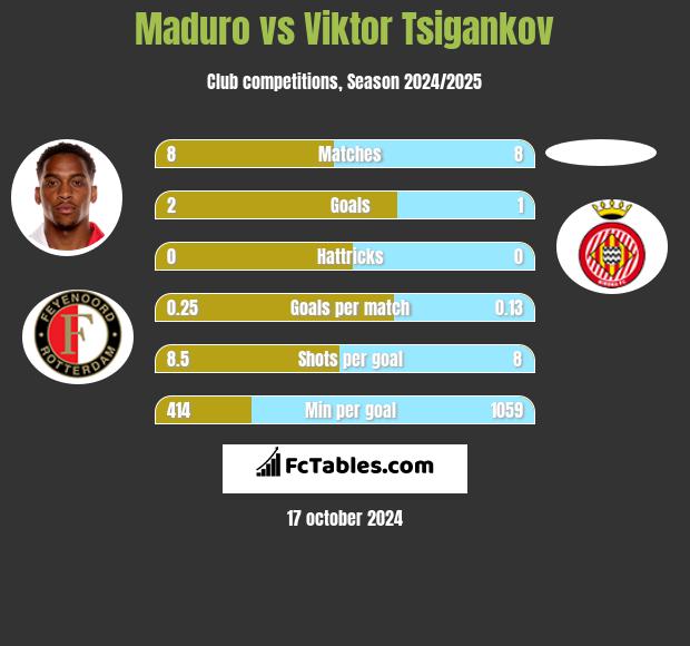 Maduro vs Viktor Tsigankov h2h player stats