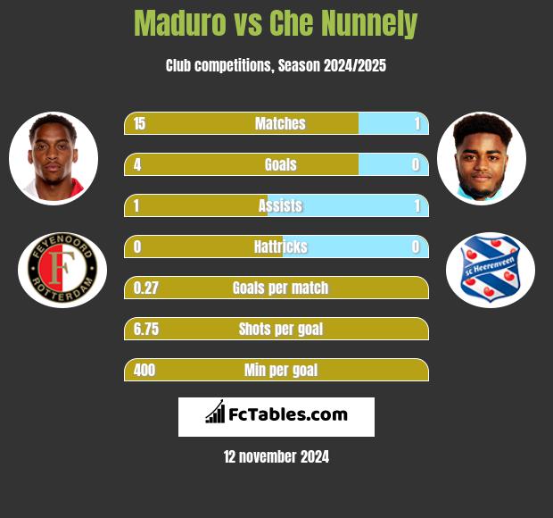 Maduro vs Che Nunnely h2h player stats