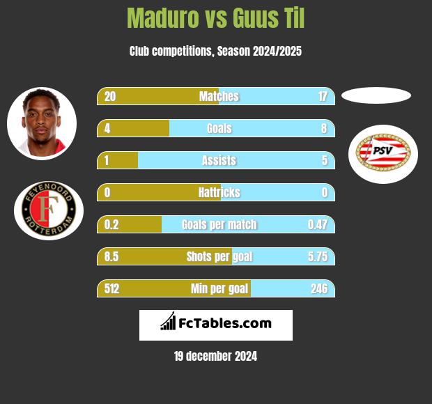 Maduro vs Guus Til h2h player stats