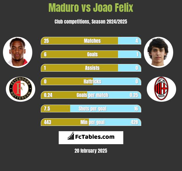 Maduro vs Joao Felix h2h player stats