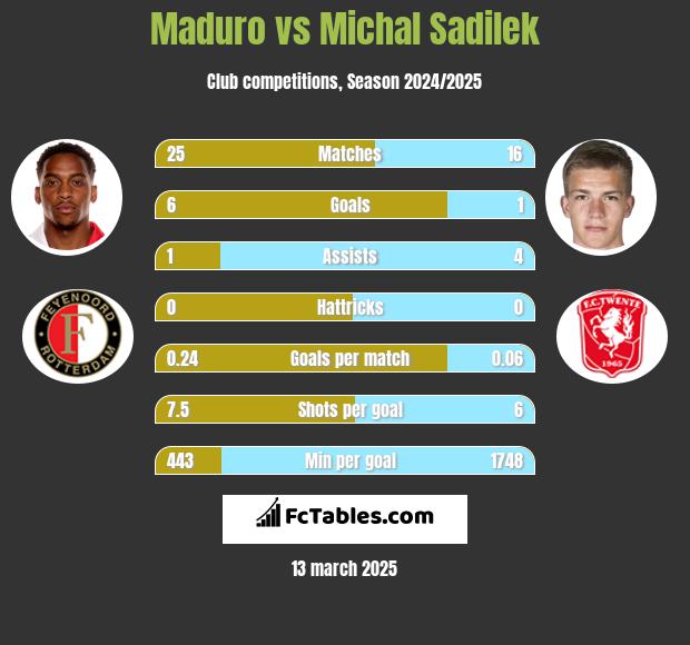 Maduro vs Michal Sadilek h2h player stats