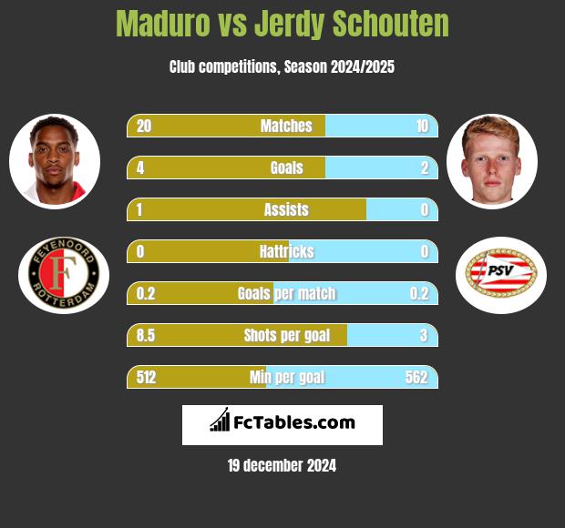 Maduro vs Jerdy Schouten h2h player stats