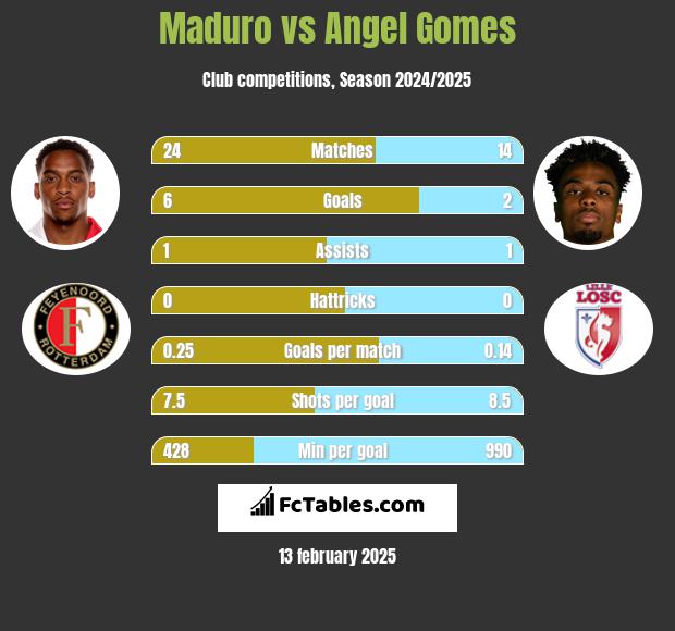 Maduro vs Angel Gomes h2h player stats